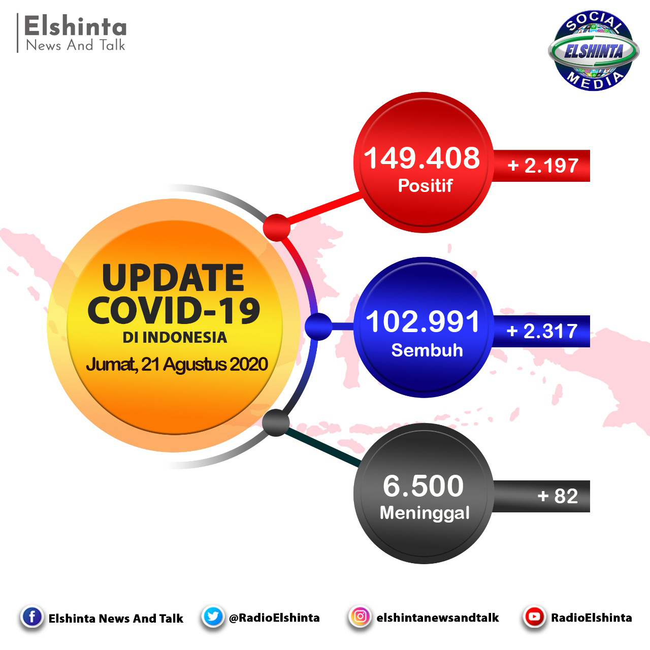 Revisi : Update COVID-19 di Indonesia, Jumat 21 Agustus 2020. Positif: 149.408 (+2.197) Sembuh: 102.991 (+2.317) Meninggal: 6.500 (+82) *sumber: covid19.go.id